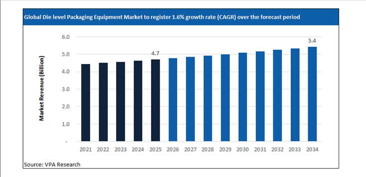 die level packaging equipment market size forecast 2021 to 2034